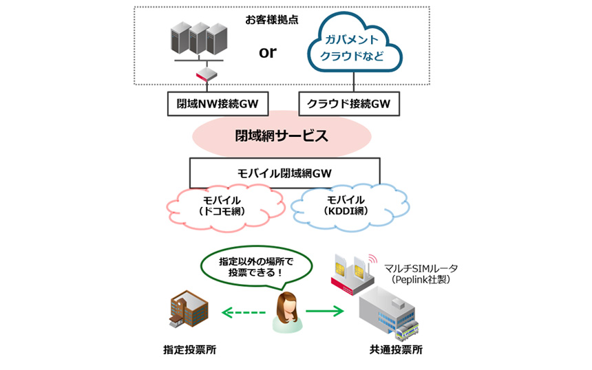 実証実験のシステムイメージ