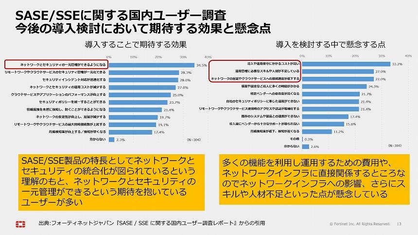 今後の導入検討において期待する効果と懸念点