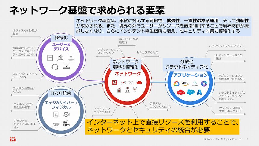 ネットワーク基盤で求められる要素