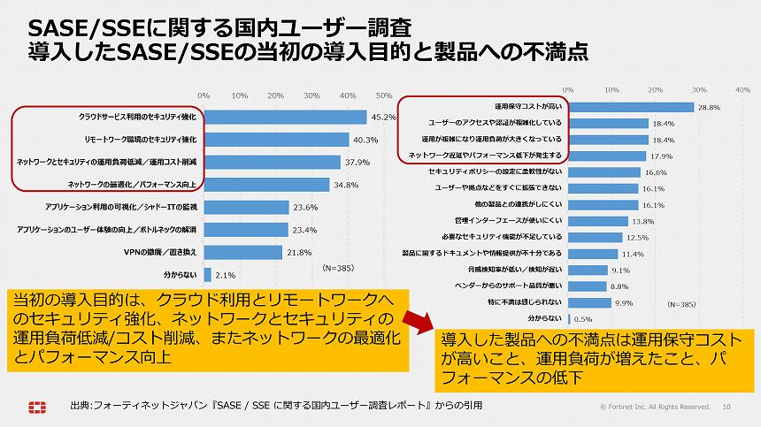 導入したSASE/SSEの当初の導入目的と製品への不満点