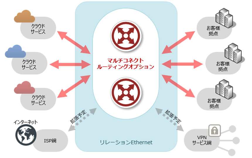 マルチコネクトルーティングオプション（MCRO）の機能イメージ