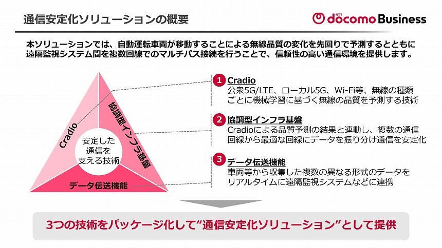 自動運転向け「通信安定化ソリューション」を構成する3つの技術