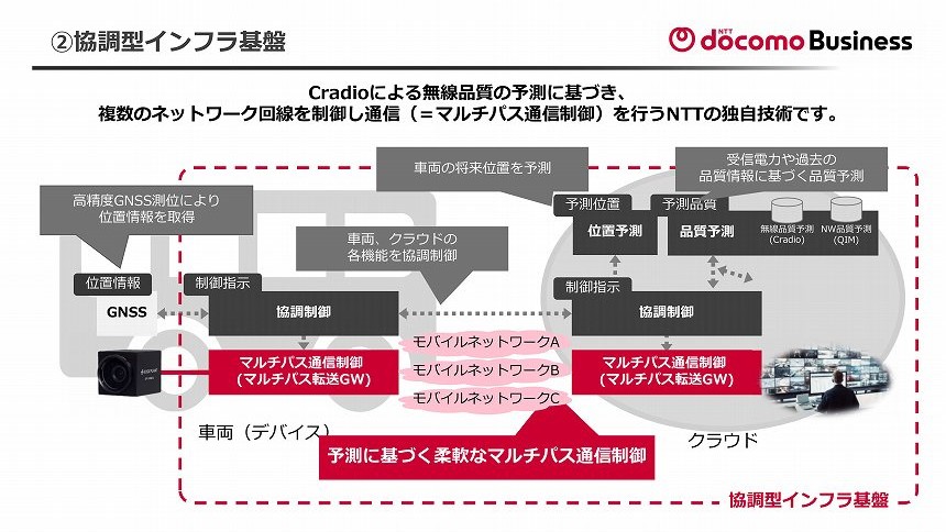 協調インフラ基盤のイメージ