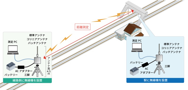 鉄道沿線の各基地局間からのデータ伝送　日光線