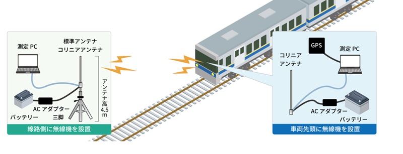 走行列車と基地局間によるデータ伝送　川越線