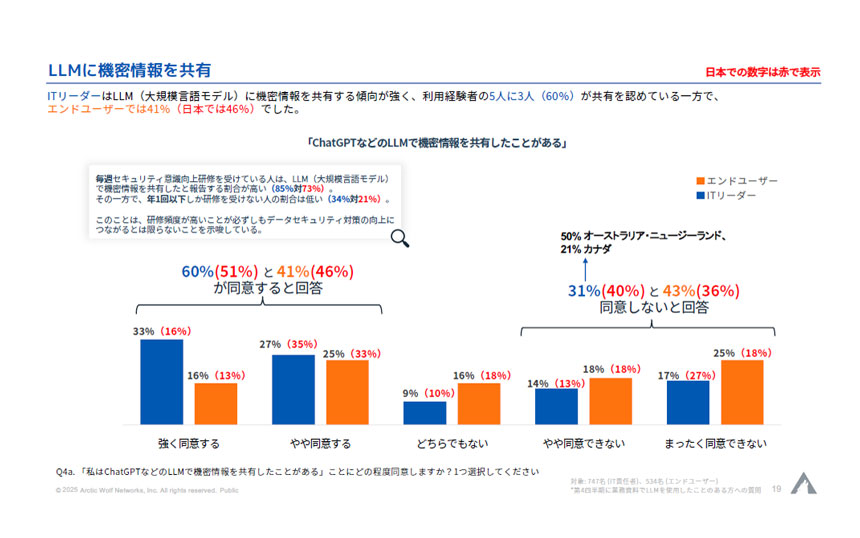 ITリーダーの6割がChatGPTに機密情報を入力