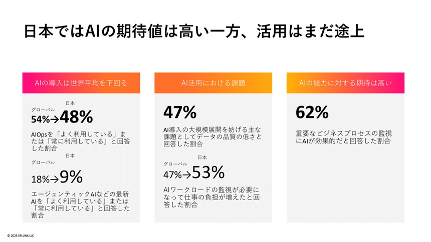 日本でのAI導入は遅れているが期待感は高い