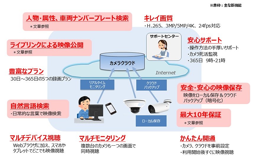 主要機能(赤字が新機能)