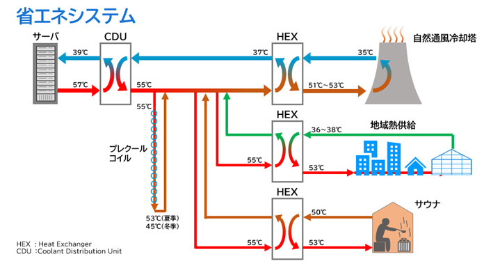 廃熱活用のイメージ