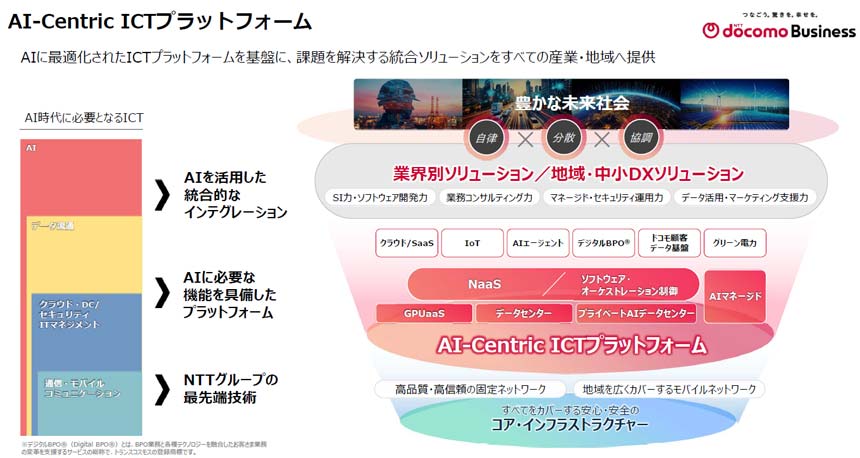 AI-Centric ICTプラットフォームの概要
