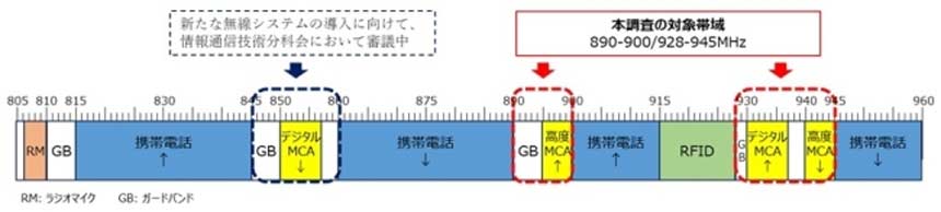 今回、調査対象となった900MHz帯の周波数