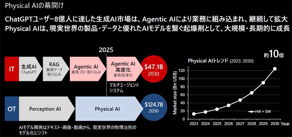 フィジカルAIのマーケットトレンド