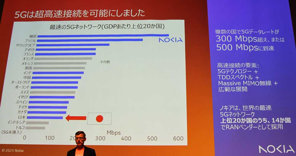 GDP上位20カ国中、日本の5Gネットワークのデータレートは18位