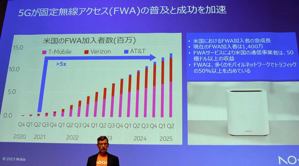 「急成長している」というFWA