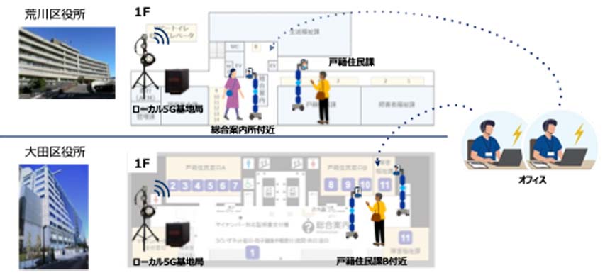 avatarinら、ローカル5Gを活用した遠隔区民サービスの実証 荒川・大田区役所のロボットを遠隔制御