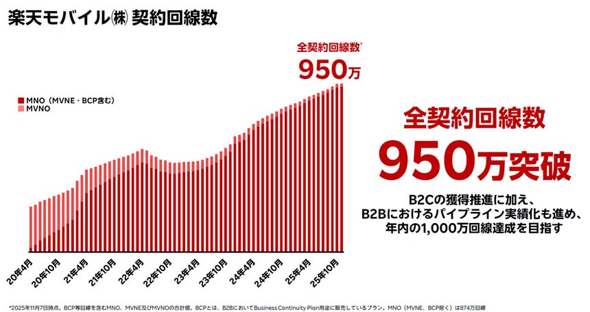 契約回線数は950万回線を突破