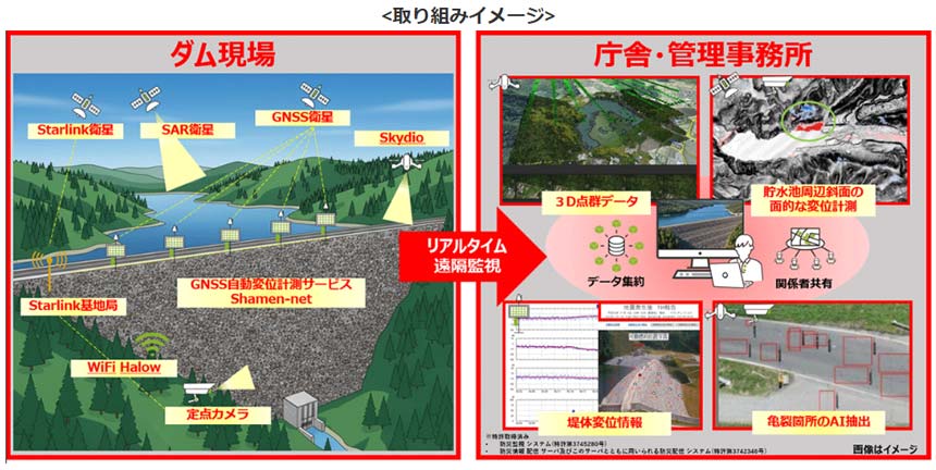 NTTドコモビジネスら、NTNやWi-Fi HaLowを活用したダム管理DXの実証