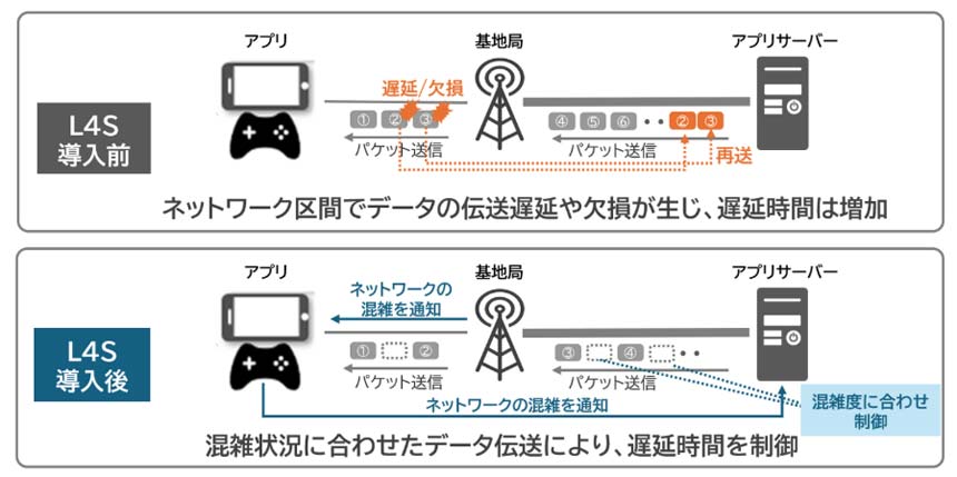 KDDI、5G Advancedの「L4S」技術を導入 ネットワーク混雑時の遅延時間を短縮