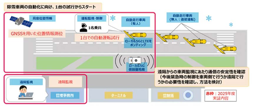 NTTドコモビジネスら、稚内空港にてローカル5Gを活用した自動運転除雪車の実証