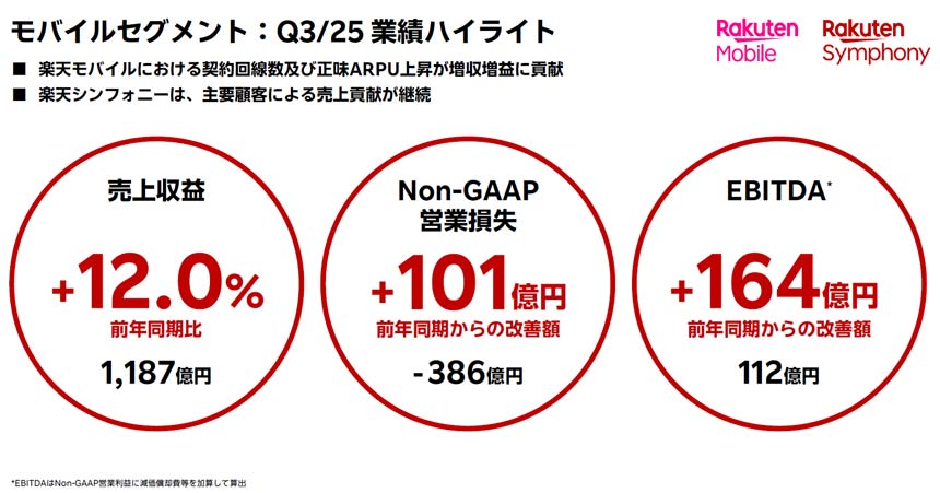 モバイルセグメント 業績ハイライト