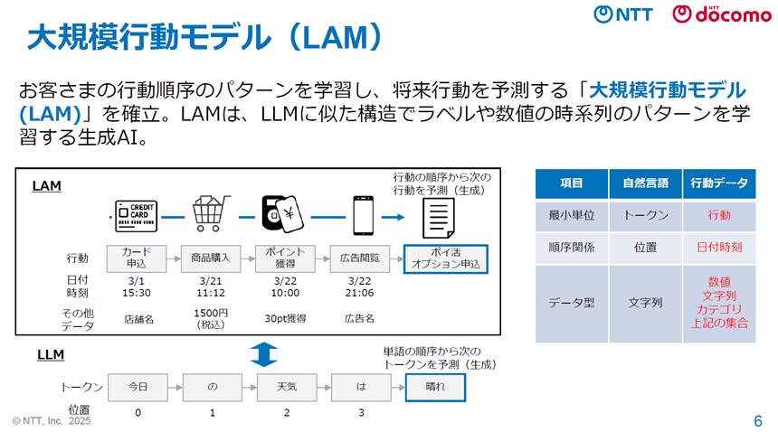 大規模行動モデル（LAM）の概要