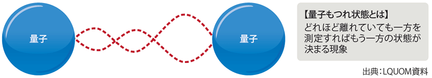 図表1 量子もつれ状態(エンタングルメント)