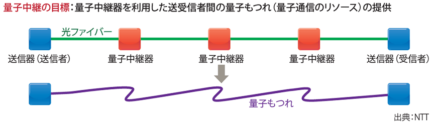図表2 量子中継
