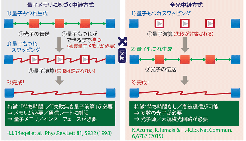 図表3 量子中継の2つの方式