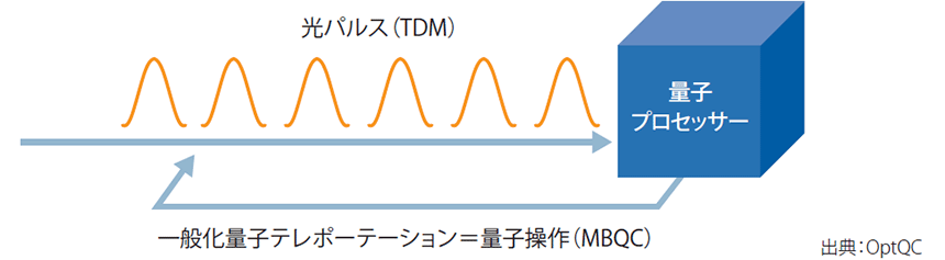 図表2 OptQCの光量子コンピューター
