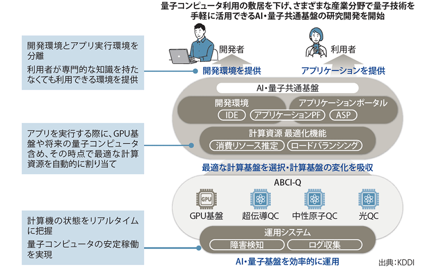 図表1 AI・量子共通基盤の具体的機能と差別化ポイント