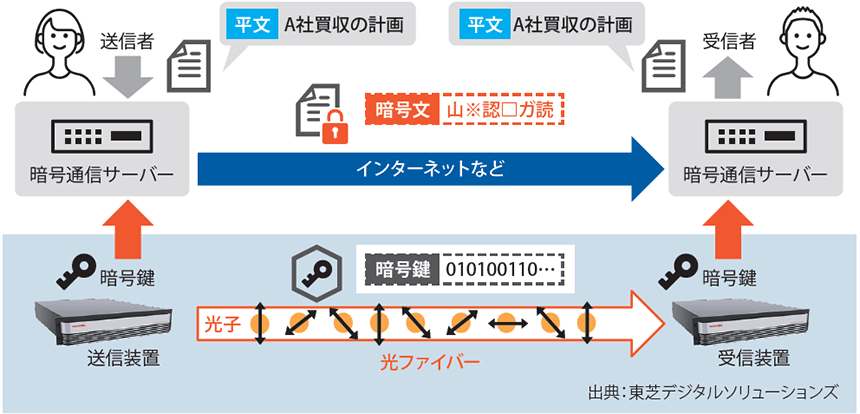 図表1　量子暗号通信の仕組み