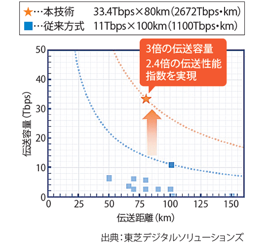 図表2　従来方式との伝送容量・伝送距離の比較との共存実験の構成