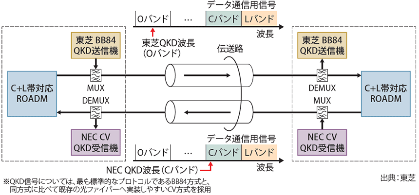 図表3　QKDリンクと大容量光伝送システムとの共存実験の構成