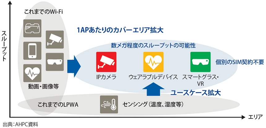 図表1　802.11ahシステム（Wi-Fi HaLow）の位置づけ