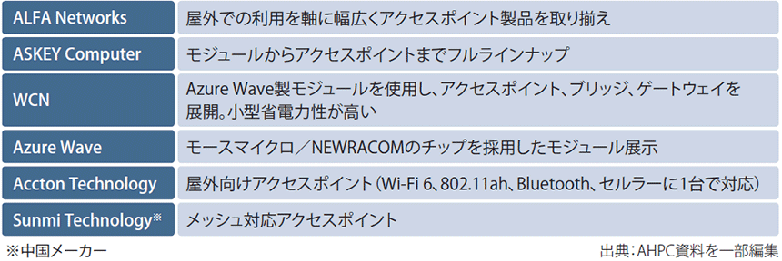 図表2 2025年5月の台北ワークショップでの台湾メーカーの展示概要
