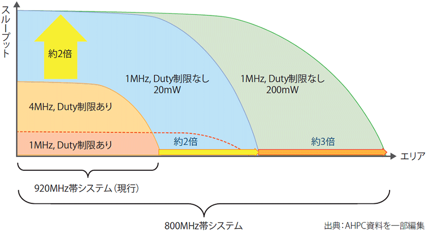 図表3 800MHz帯システムと920MHz帯システムの比較イメージ(1対1通信の場合)