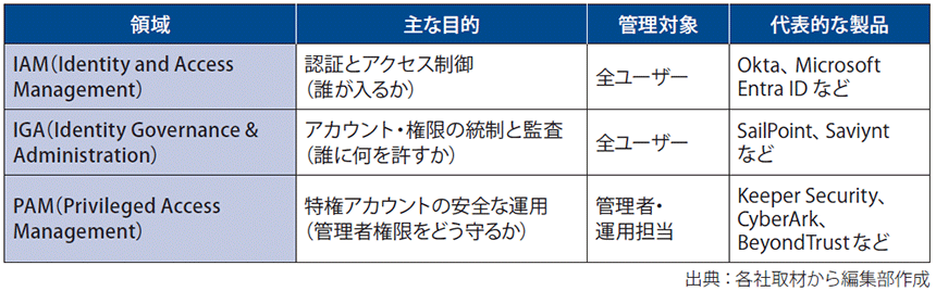 図表1 アイデンティティが狙われる意味