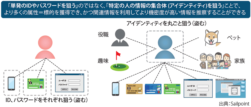 図表1　アイデンティティが狙われる意味