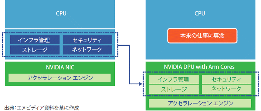 図表1 DPUのオフロード機能