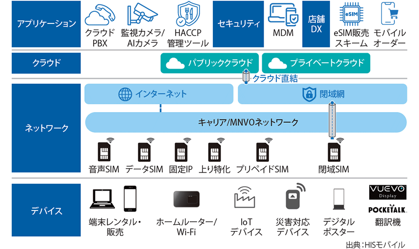 図表　HISモバイルのエンタープライズ事業