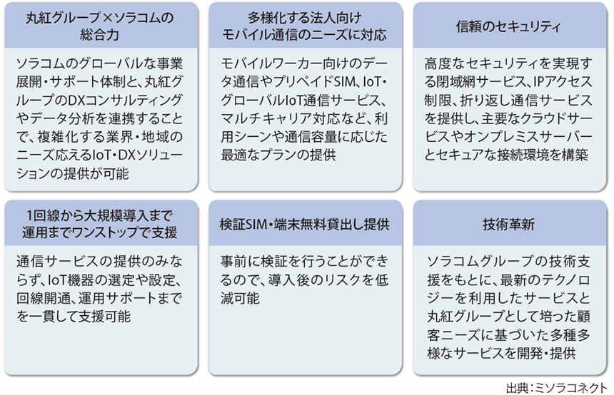 図表 ミソラコネクトの強み・特徴