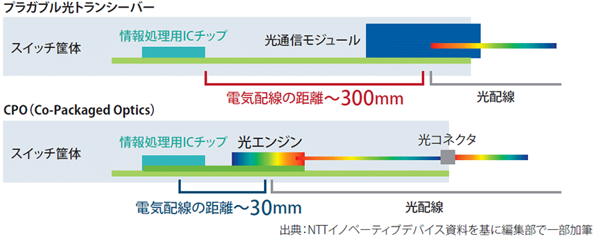 図表1　CPO（Co-Packaged Optics）の概要