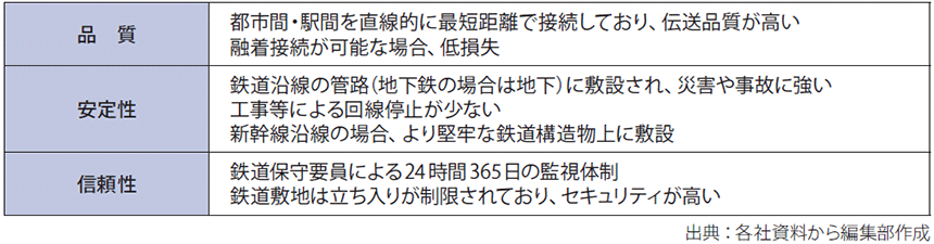 図表1　鉄道事業者が貸し出す光ファイバー心線の特徴