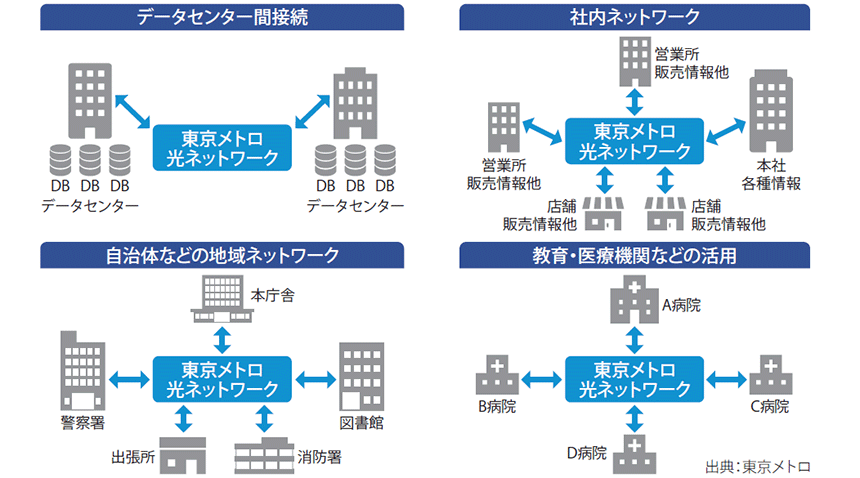 図表2　地下鉄光ファイバー心線の想定ユースケース