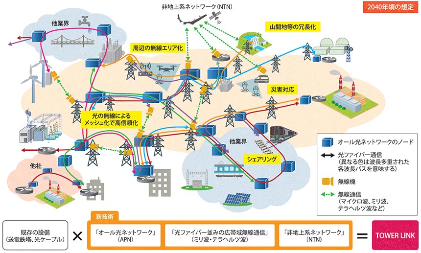 図表2 TOWER LINK構想の概要