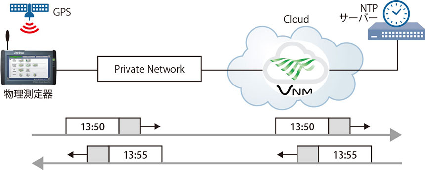 図表2 NTPを用いた時刻同期により片方向遅延の測定を実現