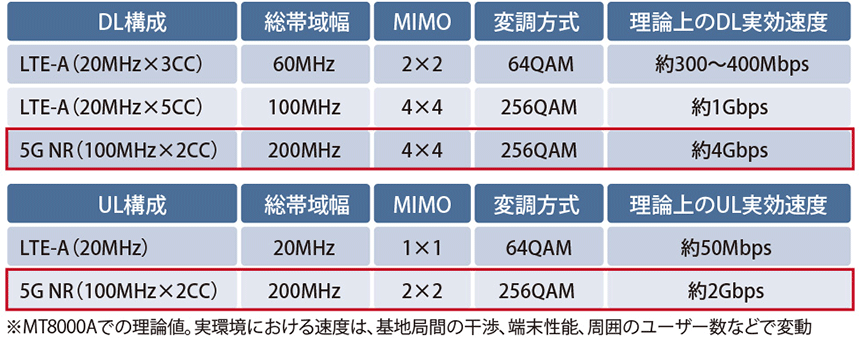 図表　LTE-Aと5G NRにおける理論上の実効速度