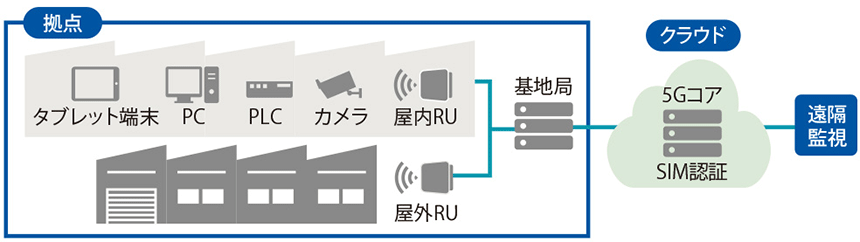 図表1　日本海水赤穂工場におけるローカル5G利用イメージ
