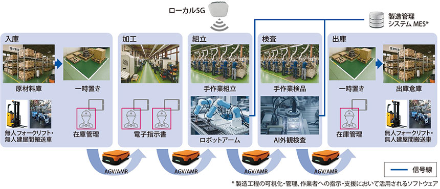 図表2　ローカル5Gによる製造・物流のスマート化