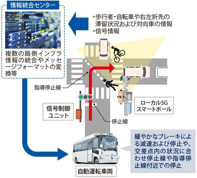 図表5　交差点における自動運転車両制御
